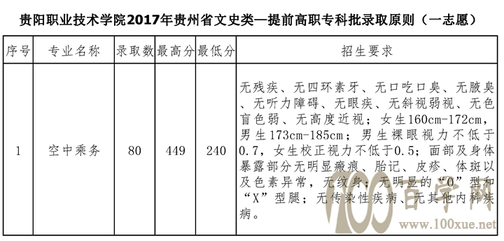 2021贵阳职业技术学院录取分数线一览表(含2019-2020历年) 2021贵阳职业技术学院录取分数线一览表(含2019-2020历年)
