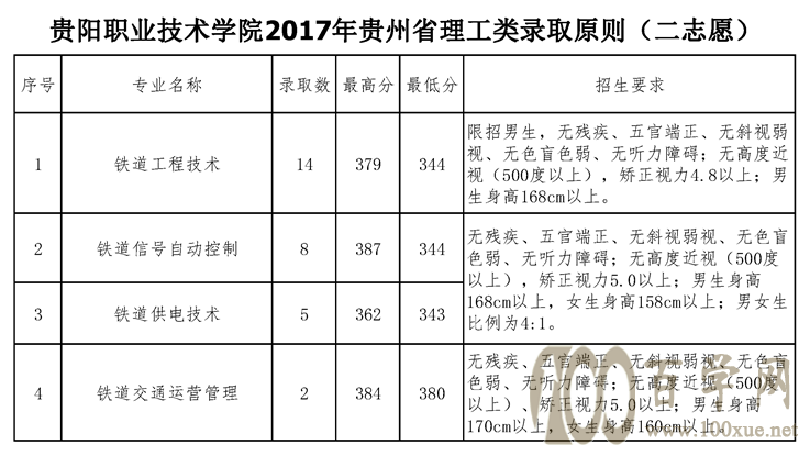 2021贵阳职业技术学院录取分数线一览表(含2019-2020历年) 2021贵阳职业技术学院录取分数线一览表(含2019-2020历年)