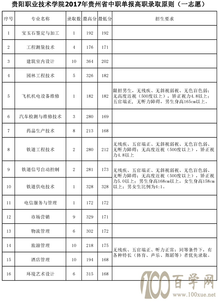 2021贵阳职业技术学院录取分数线一览表(含2019-2020历年) 2021贵阳职业技术学院录取分数线一览表(含2019-2020历年)