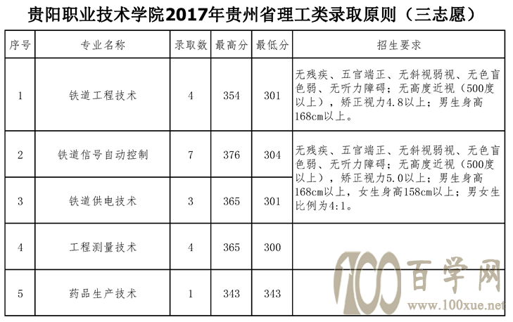 2021贵阳职业技术学院录取分数线一览表(含2019-2020历年) 2021贵阳职业技术学院录取分数线一览表(含2019-2020历年)