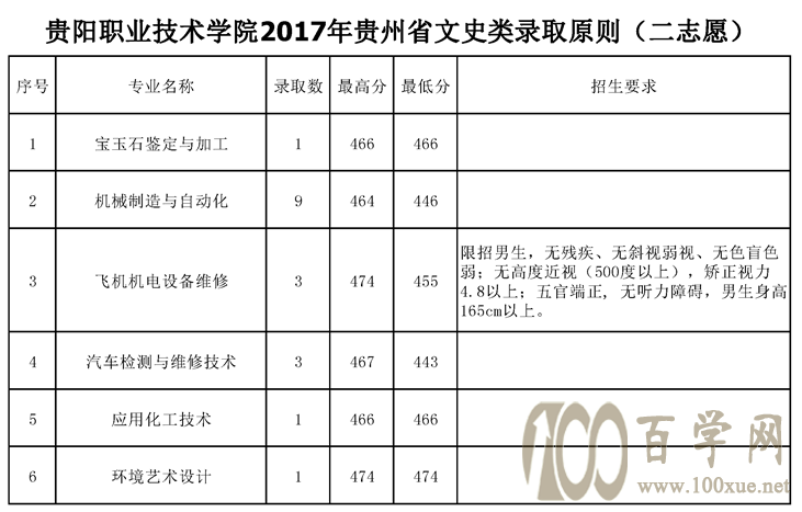 2021贵阳职业技术学院录取分数线一览表(含2019-2020历年) 2021贵阳职业技术学院录取分数线一览表(含2019-2020历年)
