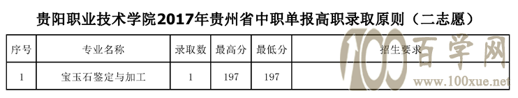 2021贵阳职业技术学院录取分数线一览表(含2019-2020历年) 2021贵阳职业技术学院录取分数线一览表(含2019-2020历年)