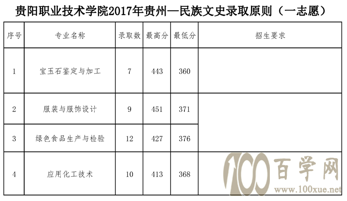 2021贵阳职业技术学院录取分数线一览表(含2019-2020历年) 2021贵阳职业技术学院录取分数线一览表(含2019-2020历年)