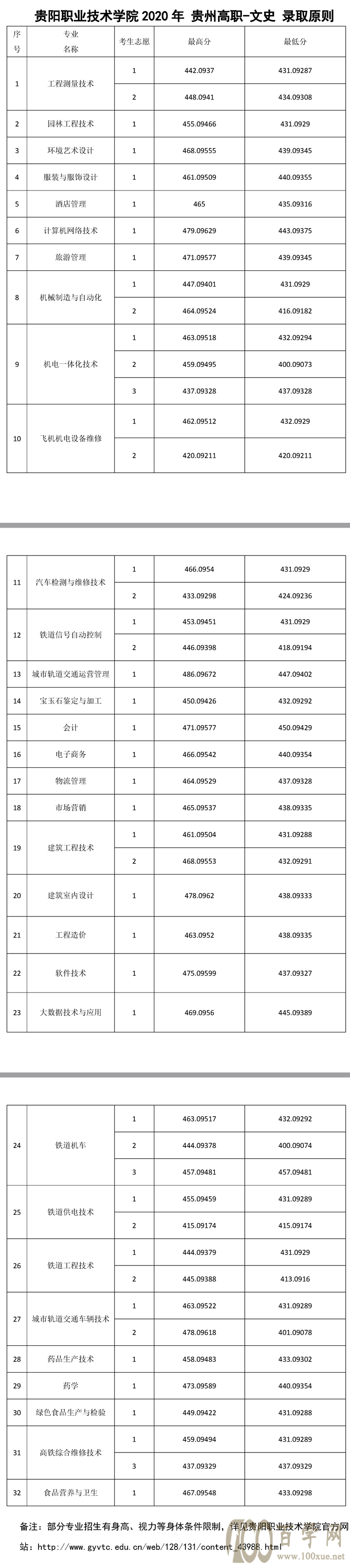 2021贵阳职业技术学院录取分数线一览表(含2019-2020历年) 2021贵阳职业技术学院录取分数线一览表(含2019-2020历年)