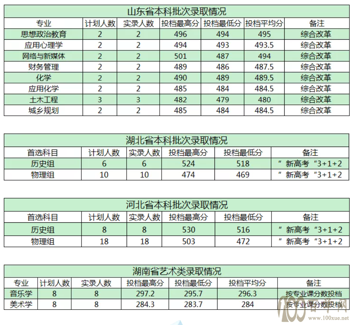 商洛学院2021年录取分数线是多少-各专业分数线 商洛学院2021年录取分数线是多少-各专业分数线