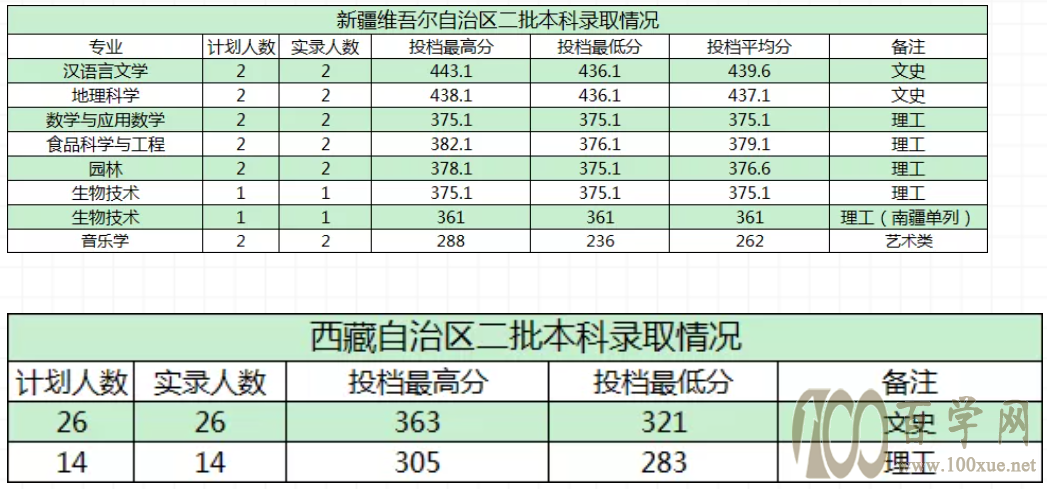 商洛学院2021年录取分数线是多少-各专业分数线 商洛学院2021年录取分数线是多少-各专业分数线