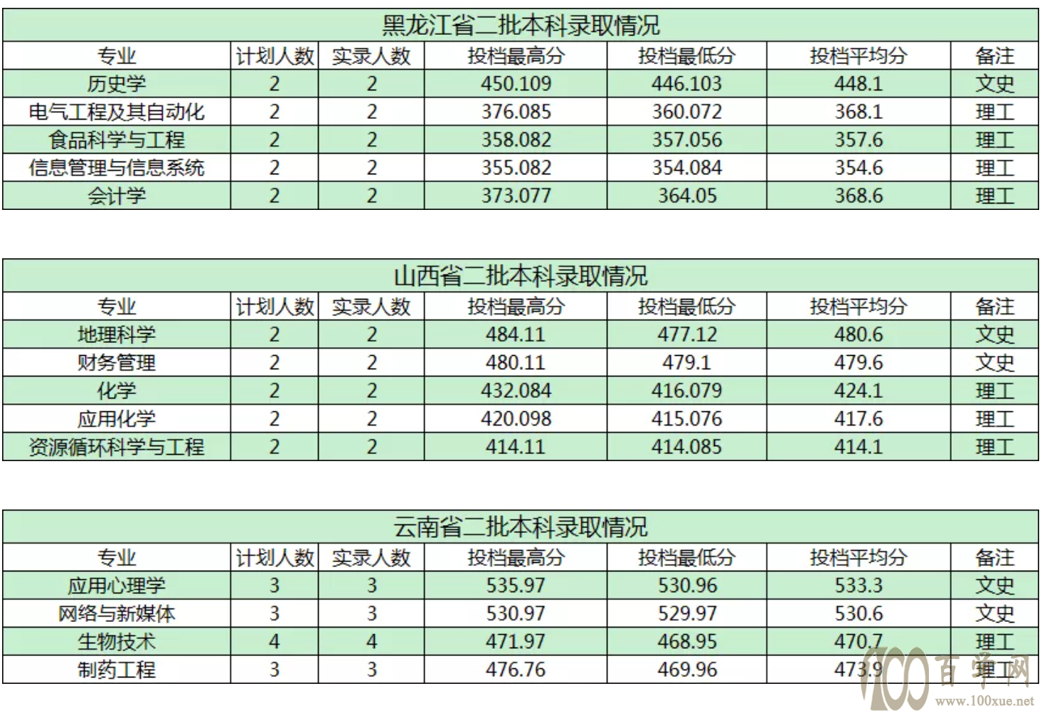 商洛学院2021年录取分数线是多少-各专业分数线 商洛学院2021年录取分数线是多少-各专业分数线