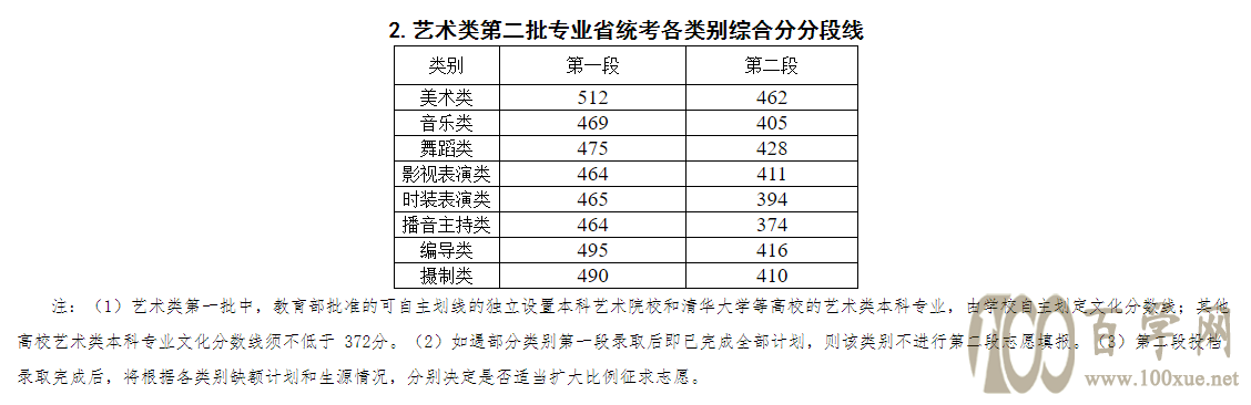 2021温州理工学院艺术类录取分数线是多少