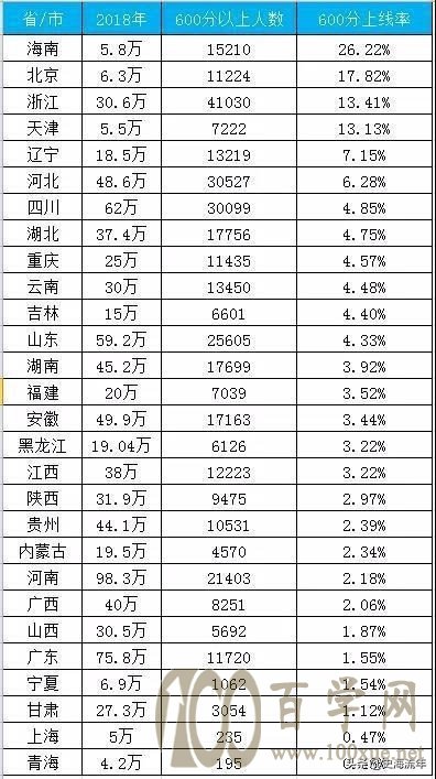 浙江基本第1!5年高考600分以上人数,河南山东河北四川长期领先