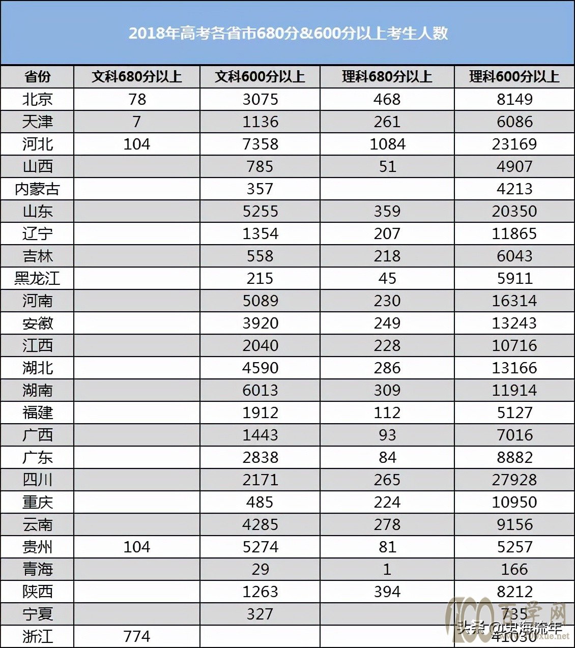 浙江基本第1!5年高考600分以上人数,河南山东河北四川长期领先