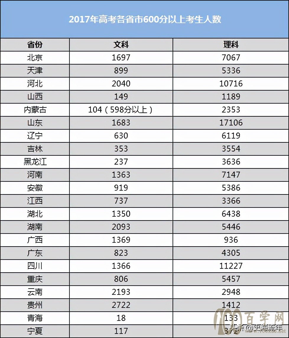 浙江基本第1!5年高考600分以上人数,河南山东河北四川长期领先