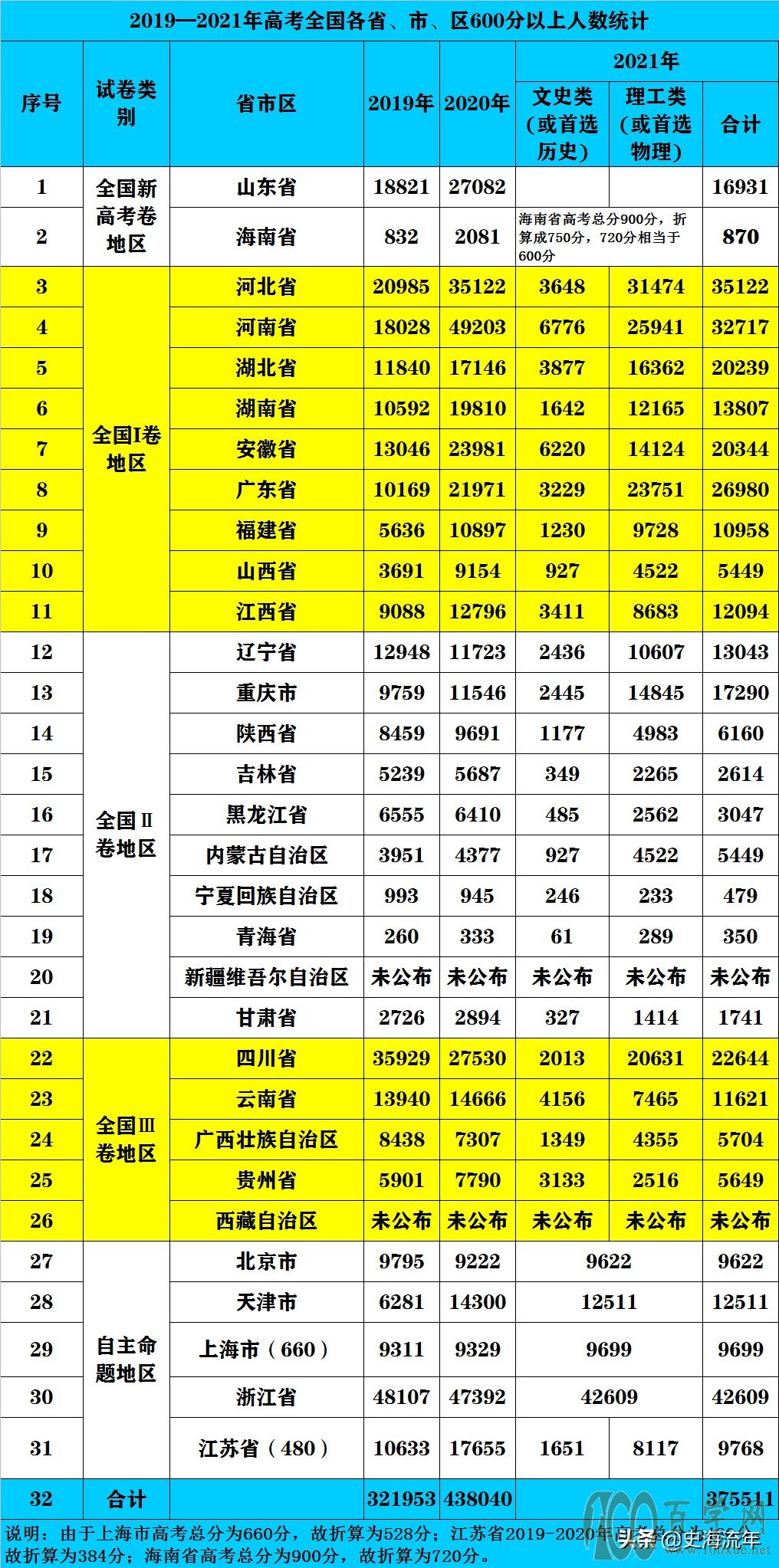 浙江基本第1!5年高考600分以上人数,河南山东河北四川长期领先