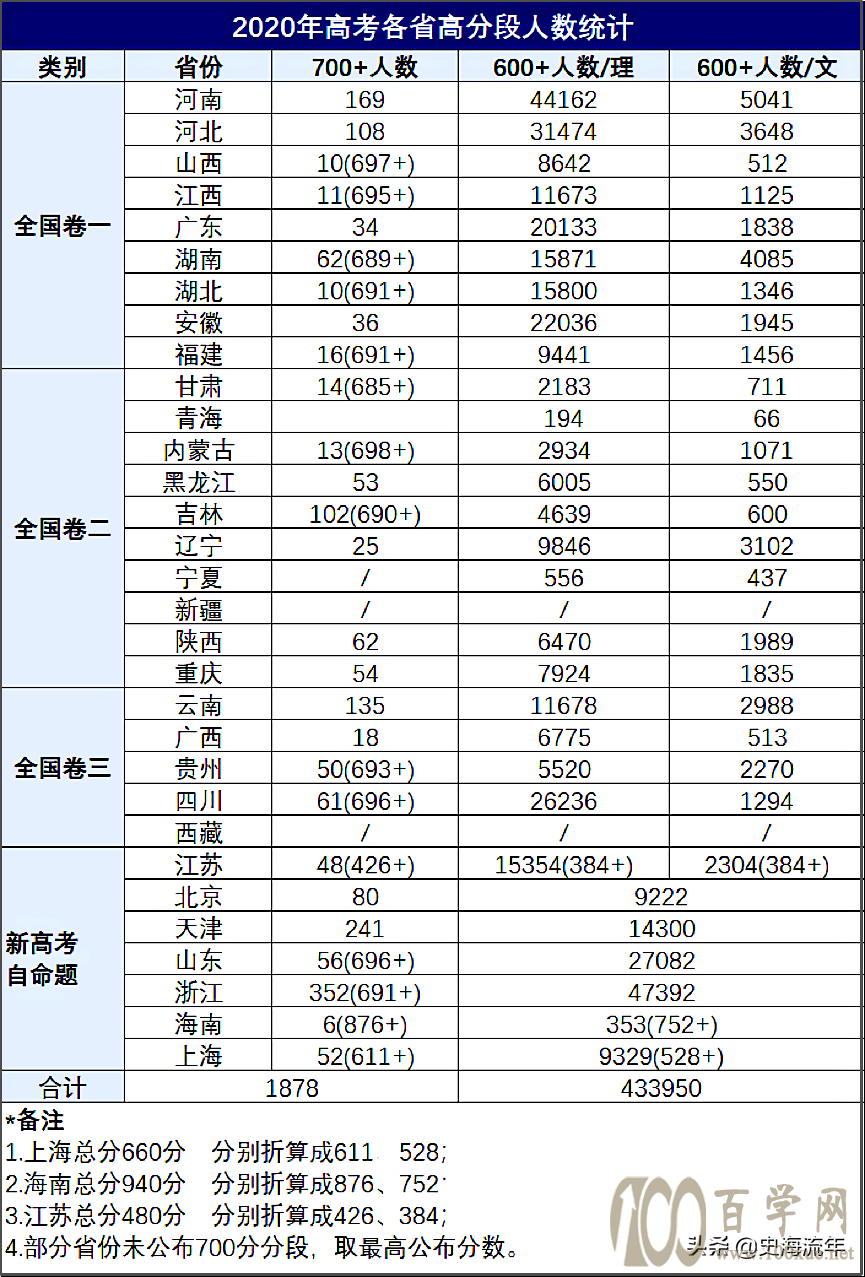 浙江基本第1!5年高考600分以上人数,河南山东河北四川长期领先