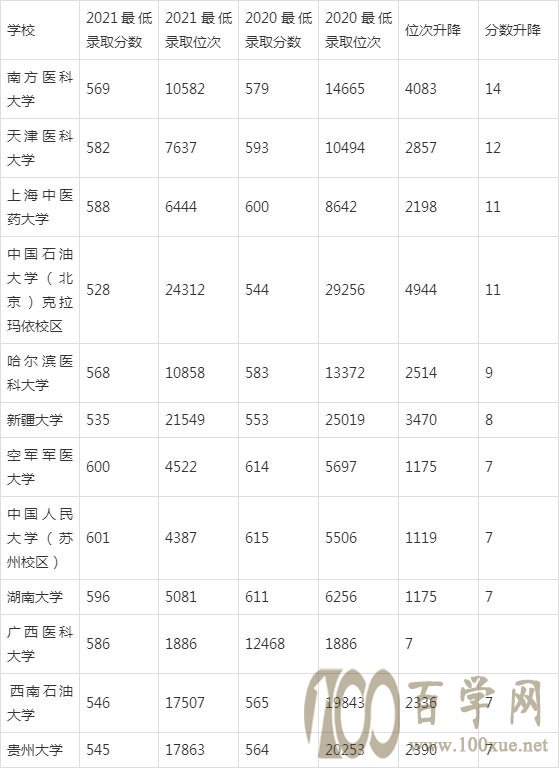2021年山西高考理工类录取位次变化大的高校
