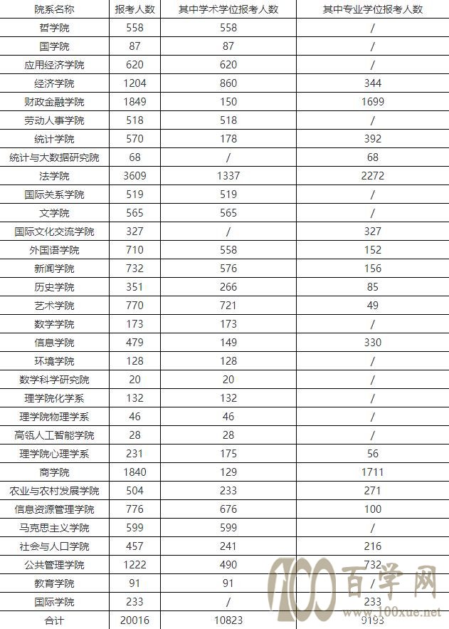 中国人民大学公布2022年考研报名统计人数