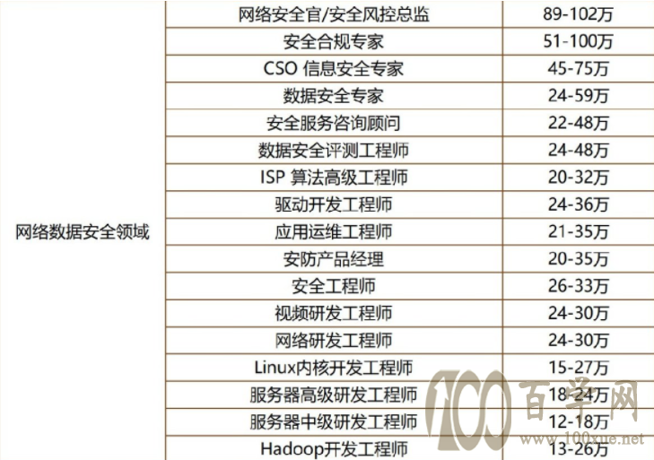 就业率百分百!毕业年薪百万起步的王炸专业
