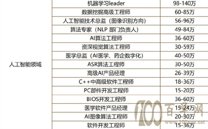 就业率百分百!毕业年薪百万起步的王炸专业