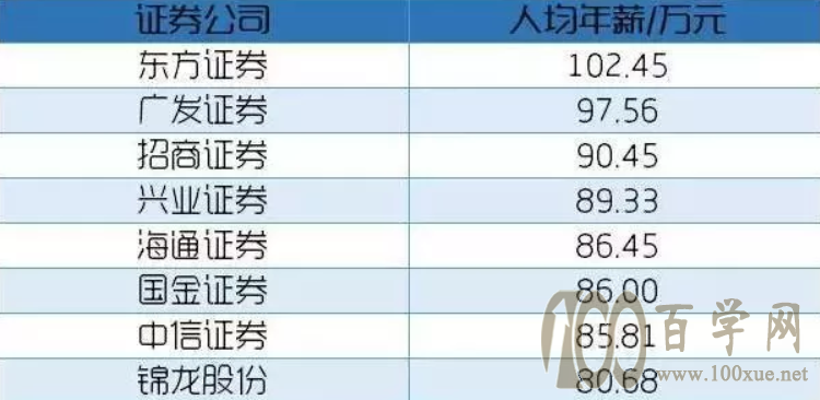 就业率百分百!毕业年薪百万起步的王炸专业