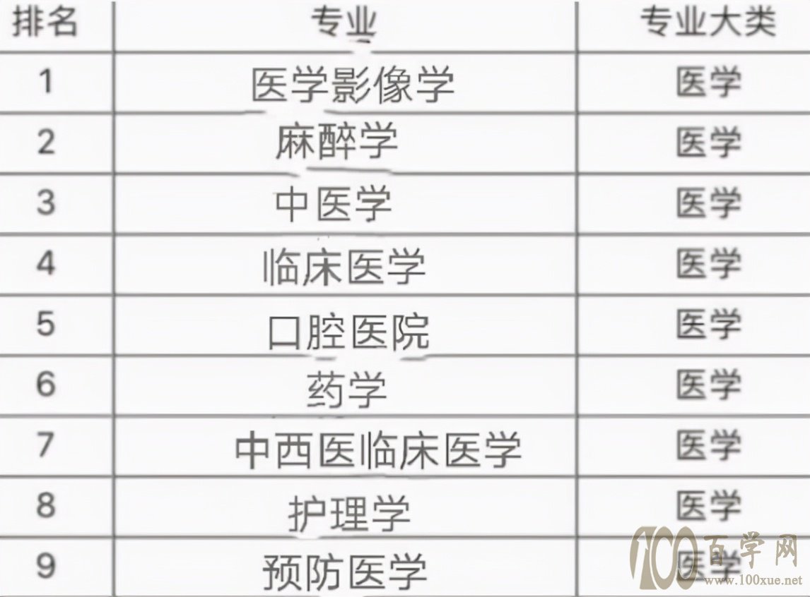 医学专业发展前景排名,中医学逆袭成为前三,榜首在大家意料之外