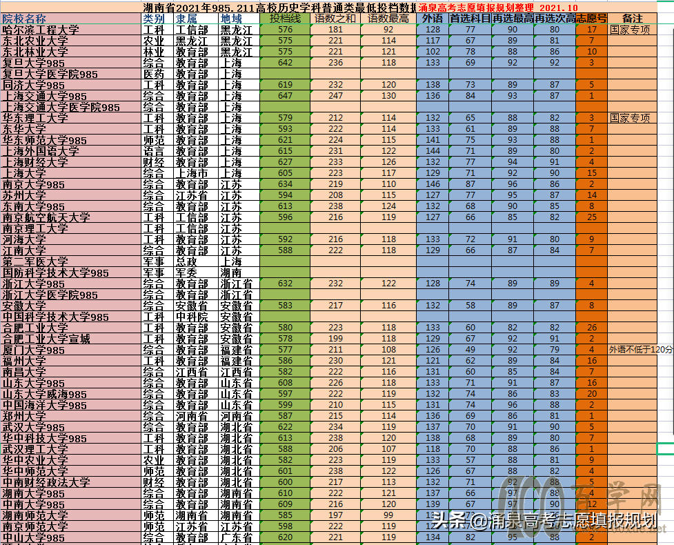 21年湖南省新高考985211高校最低投档线 报考难度分析及数据参考