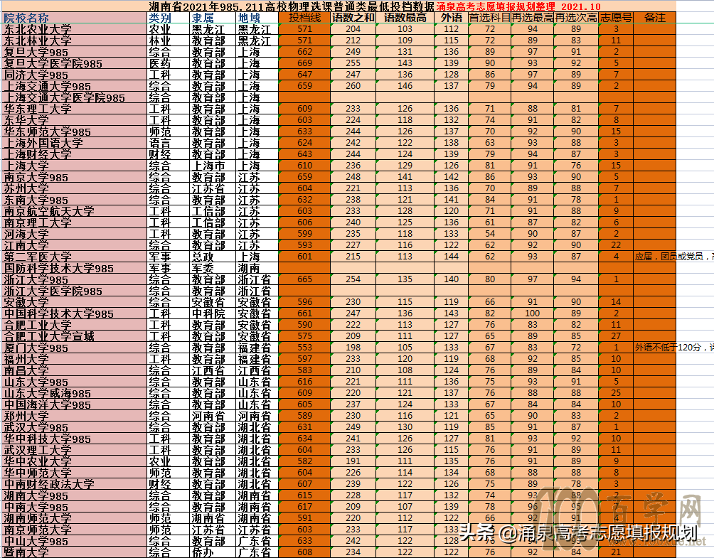 21年湖南省新高考985211高校最低投档线 报考难度分析及数据参考