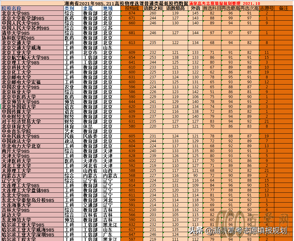 21年湖南省新高考985211高校最低投档线 报考难度分析及数据参考