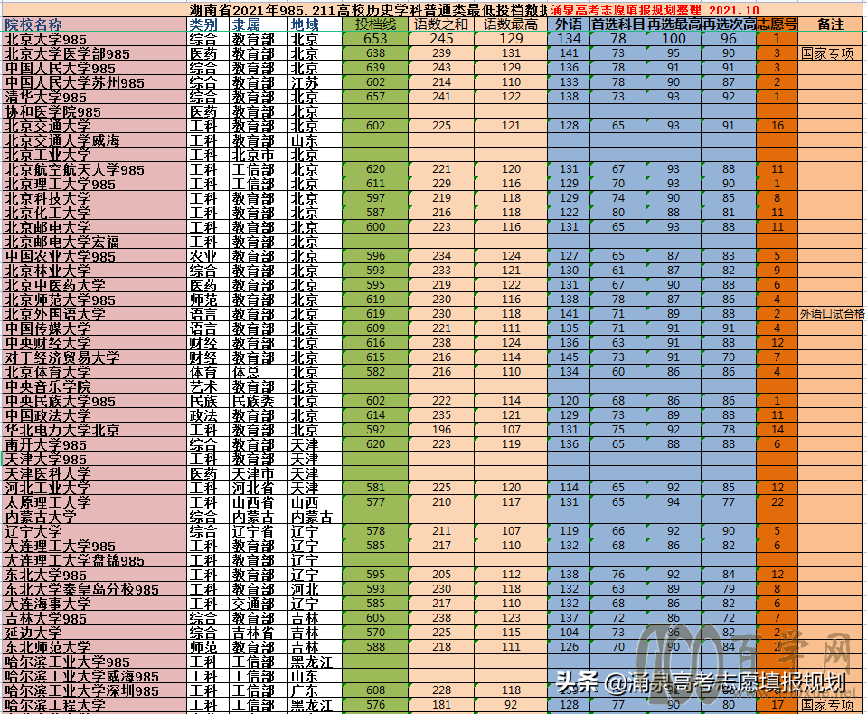 21年湖南省新高考985211高校最低投档线 报考难度分析及数据参考