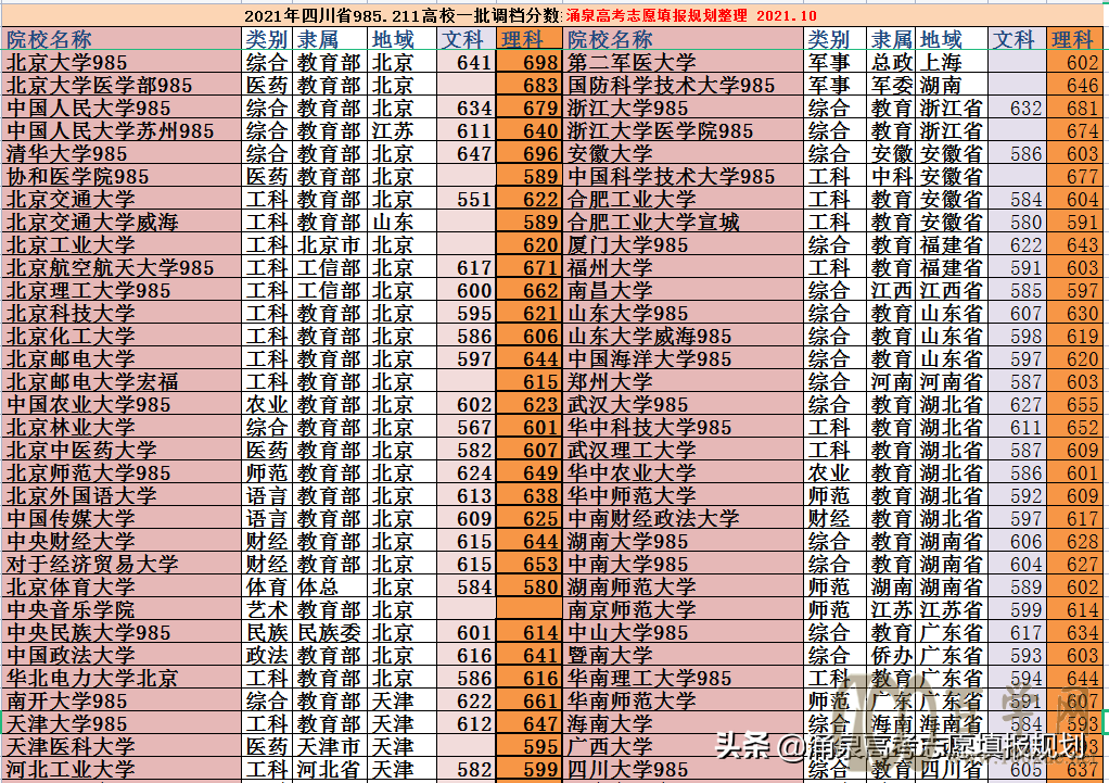 21年四川省985211高校最低调档分数线 报考难度分析及数据参考
