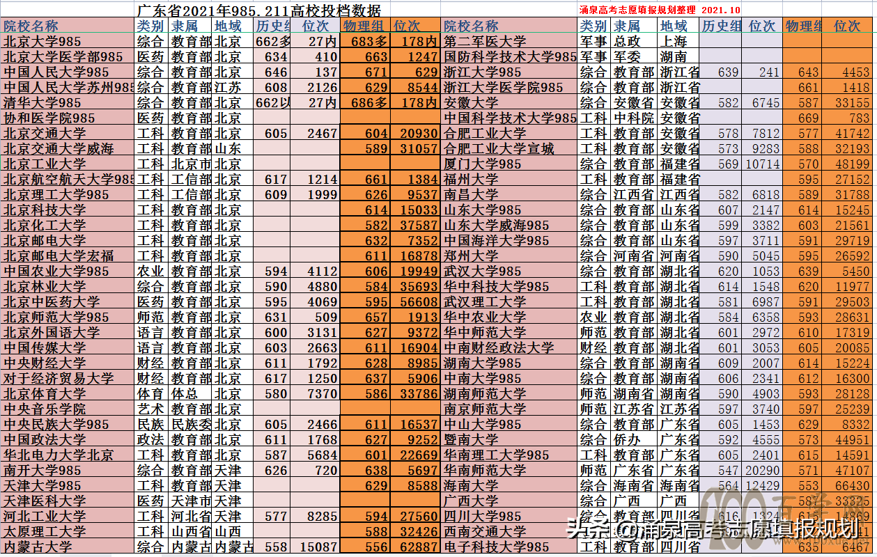 21年广东省985211高校最低投档分数线 报考难度分析及数据参考