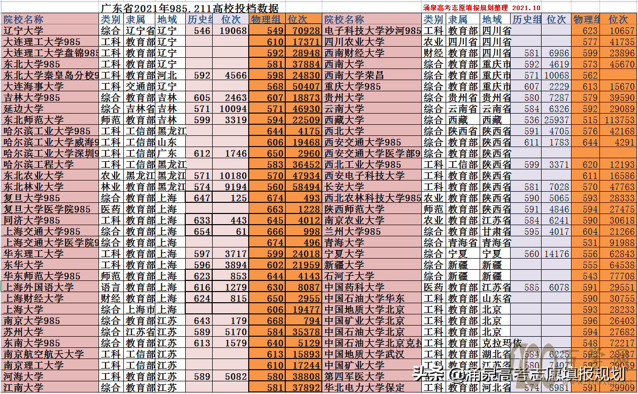 21年广东省985211高校最低投档分数线 报考难度分析及数据参考