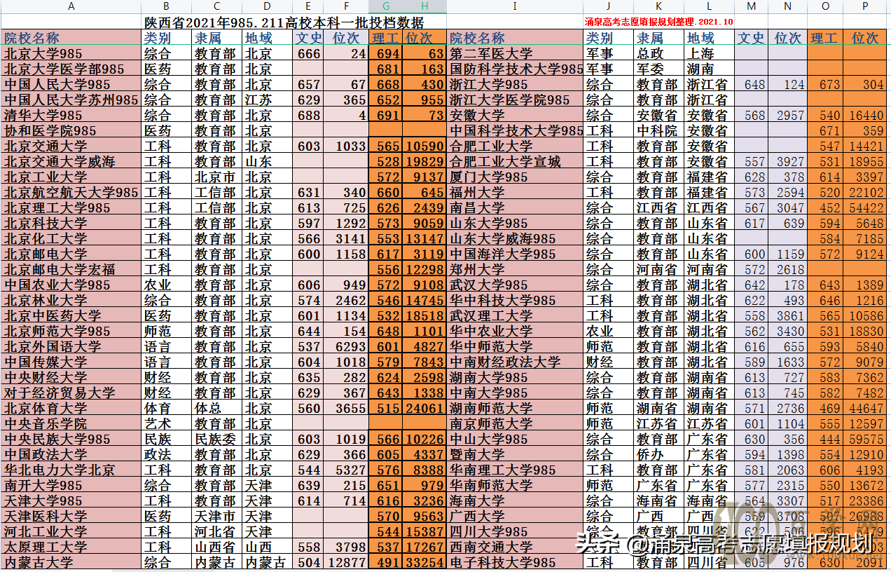 21年陕西省985211高校最低投档分数线 报考难度分析及数据参考