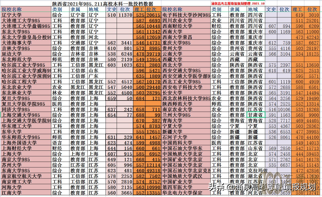 21年陕西省985211高校最低投档分数线 报考难度分析及数据参考