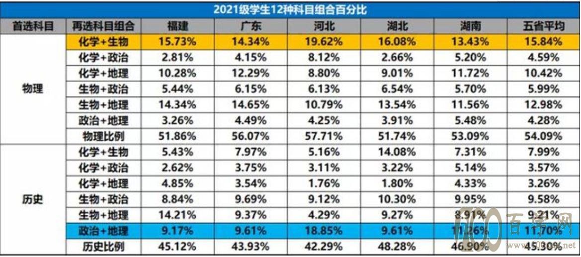 新高考“3+1+2”选科模式下,2类选科组合成主流,填报志愿有优势
