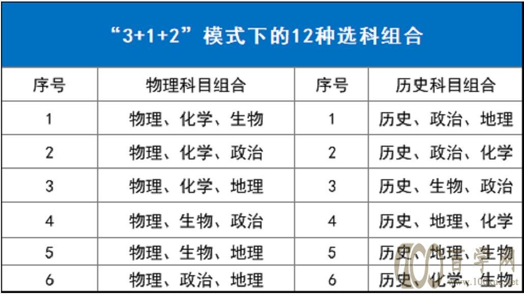 新高考“3+1+2”选科模式下,2类选科组合成主流,填报志愿有优势