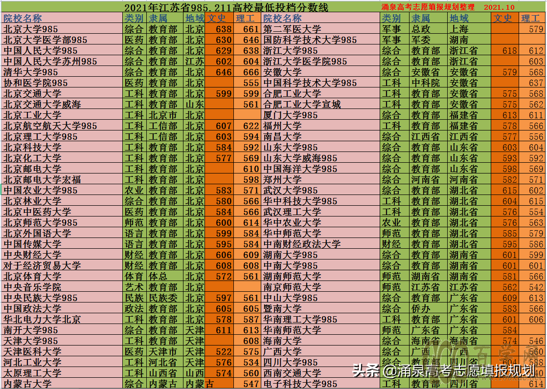 21年江苏省新高考985211大学最低投档分数 报考难度分析及数据参考