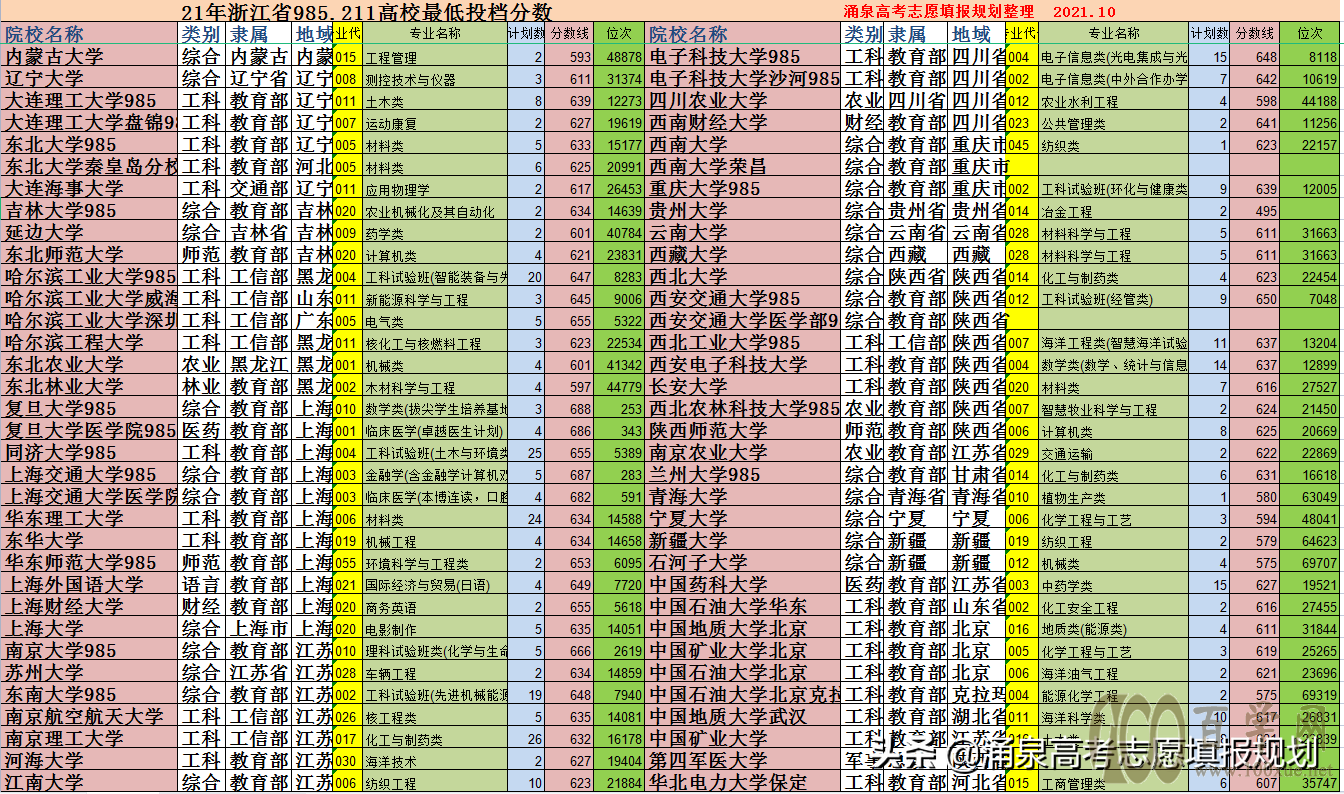 21年浙江省985211高校最低投档分数线 报考难度分析及数据参考