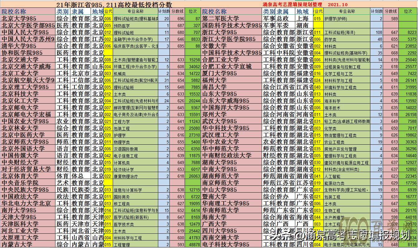 21年浙江省985211高校最低投档分数线 报考难度分析及数据参考