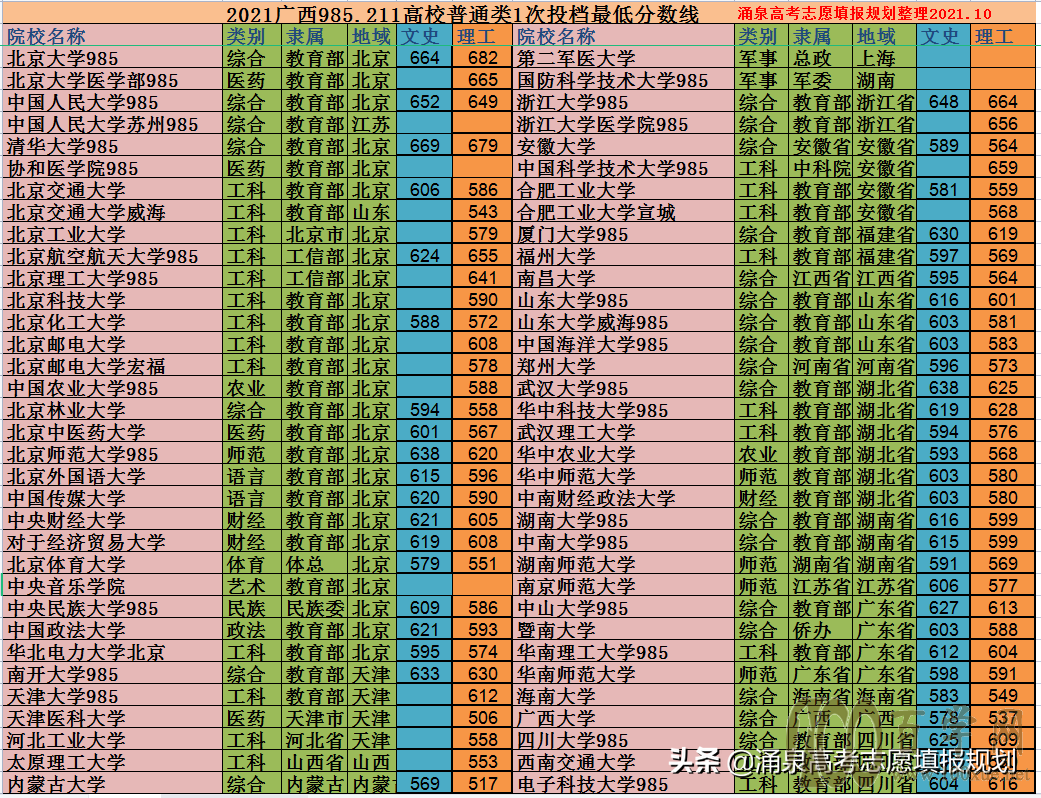 21年广西高考985211高校最低投档分数线 报考难度分析及数据参考