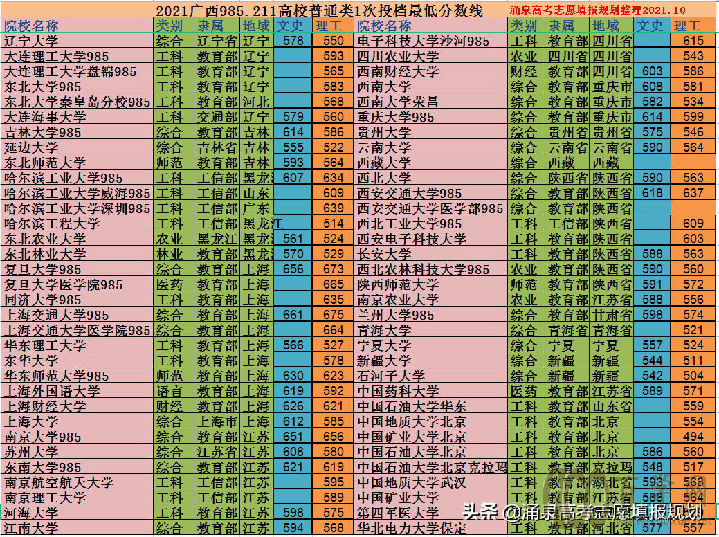 21年广西高考985211高校最低投档分数线 报考难度分析及数据参考