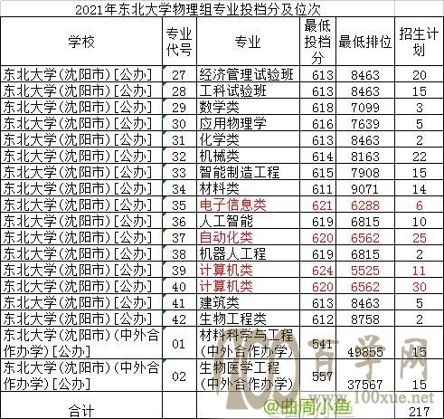 计算机类专业不错的东北大学和北京科技大学志愿填报你如何排序?