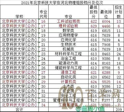 计算机类专业不错的东北大学和北京科技大学志愿填报你如何排序?