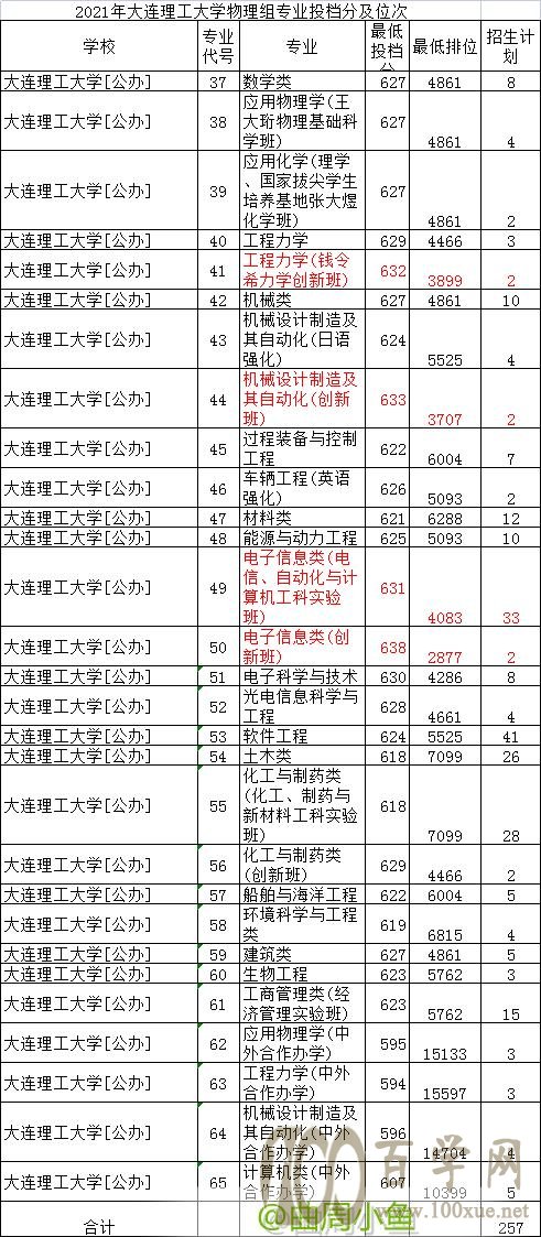 工科强校大连理工和北京交通大学计算机类和信息类专业选择哪所?