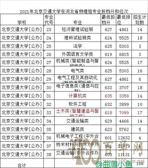 工科强校大连理工和北京交通大学计算机类和信息类专业选择哪所?