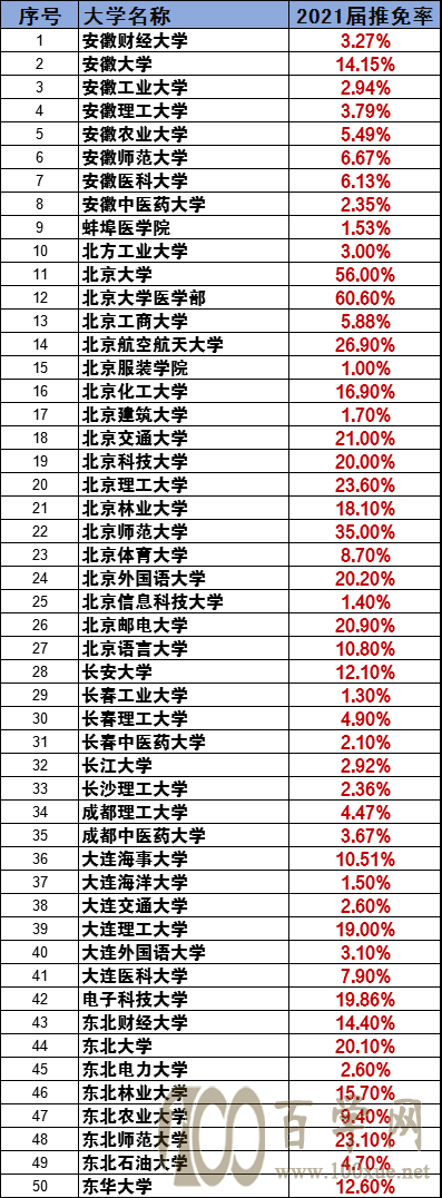 2022新高考志愿填报:如何用“保研率”选到好大学、好专业?