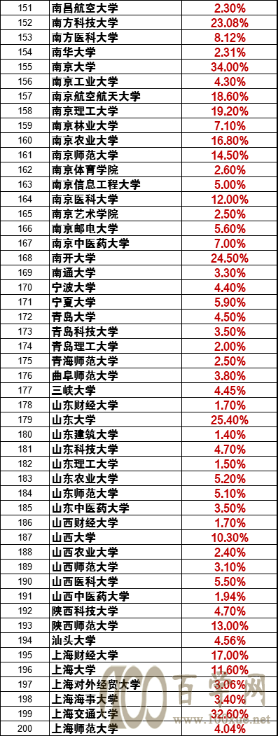 2022新高考志愿填报:如何用“保研率”选到好大学、好专业?