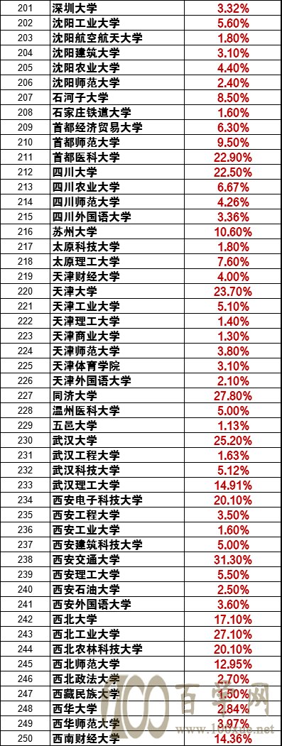 2022新高考志愿填报:如何用“保研率”选到好大学、好专业?