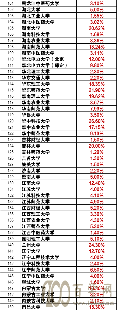 2022新高考志愿填报:如何用“保研率”选到好大学、好专业?