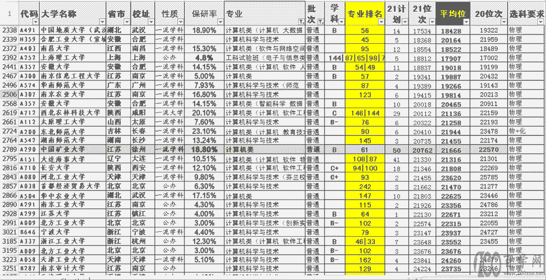 2022新高考志愿填报:如何用“保研率”选到好大学、好专业?