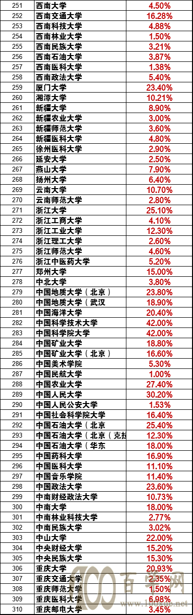 2022新高考志愿填报:如何用“保研率”选到好大学、好专业?