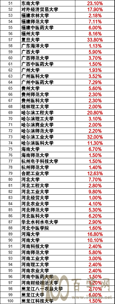 2022新高考志愿填报:如何用“保研率”选到好大学、好专业?
